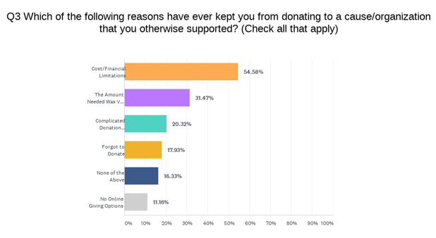 Why-people-don't-give-chart